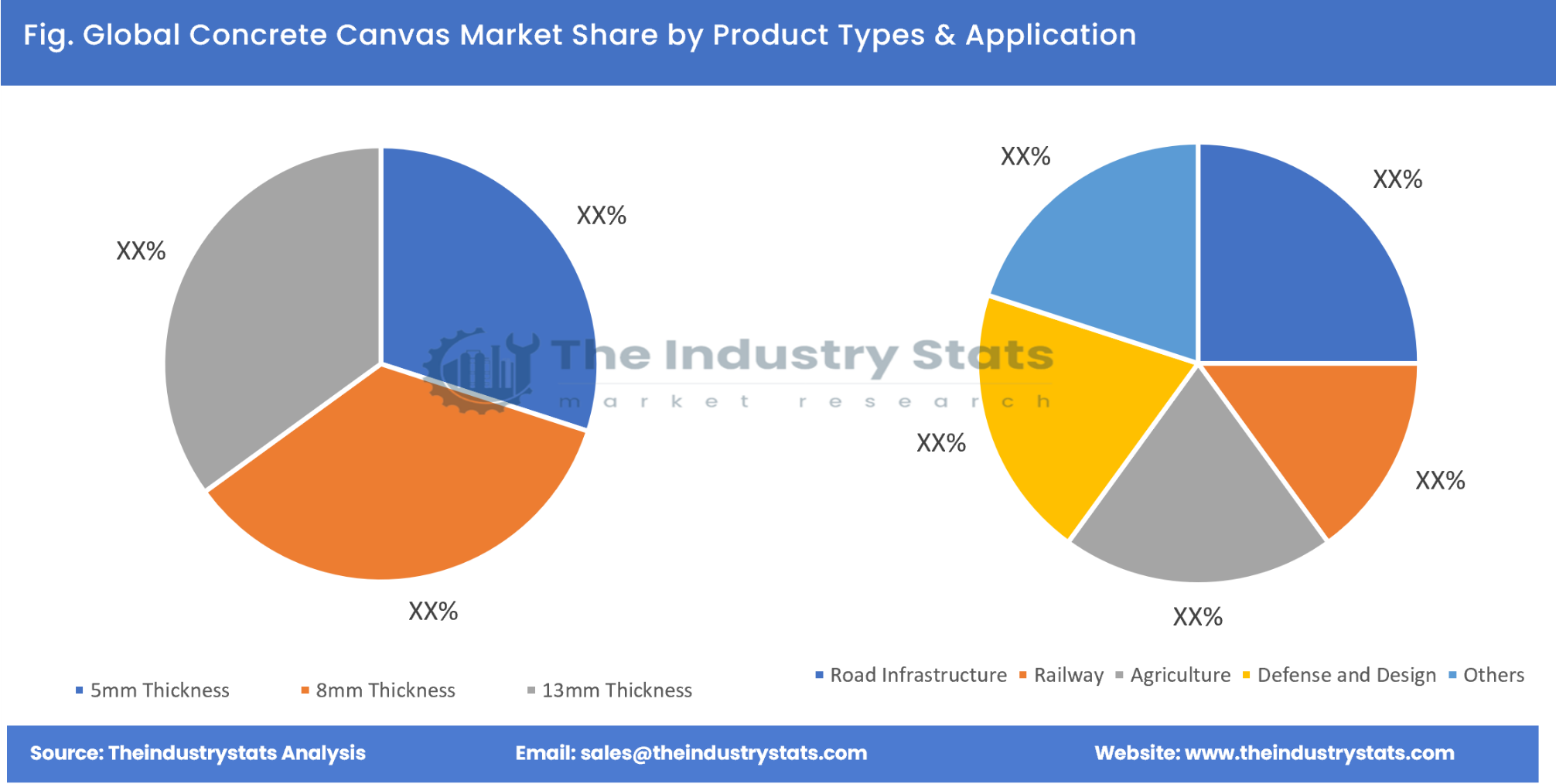 Concrete Canvas Share by Product Types & Application